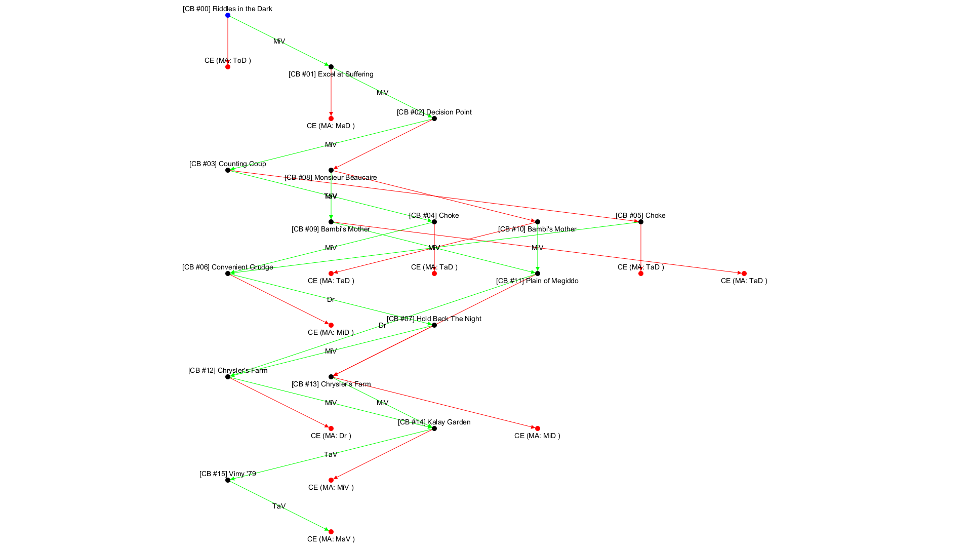 No campaign decision tree available!